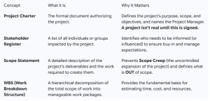 A comparison table showing four key project management concepts — Project Charter, Stakeholder Register, Scope Statement, and Work Breakdown Structure (WBS) — with their definitions and importance in managing projects effectively.