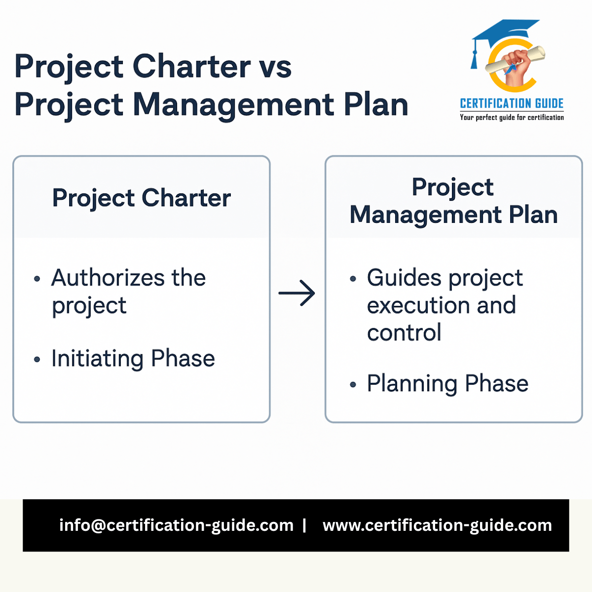 Infographic comparing Project Charter and Project Management Plan, showing that the charter authorizes the project in the initiating phase, while the management plan guides execution and control in the planning phase.