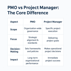 PMO vs Project Manager: Who Drives Project Success?