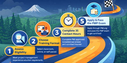 PMP certification training program roadmap in Vancouver WA showing step-by-step PMP exam preparation process