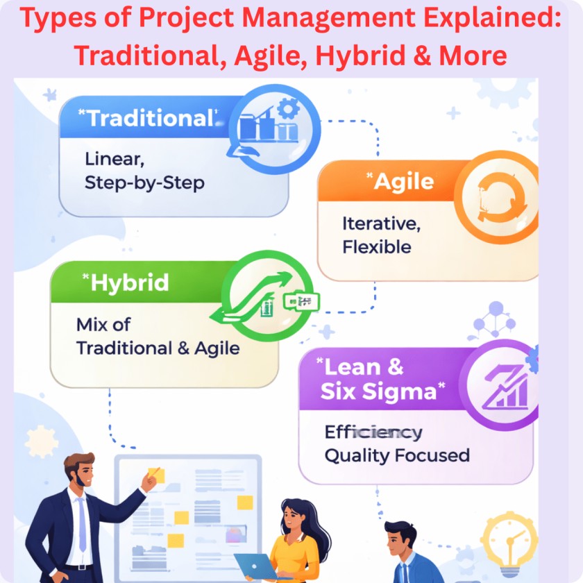 Types of project management explained including Traditional, Agile, Hybrid, and Lean Six Sigma methodologies with key characteristics