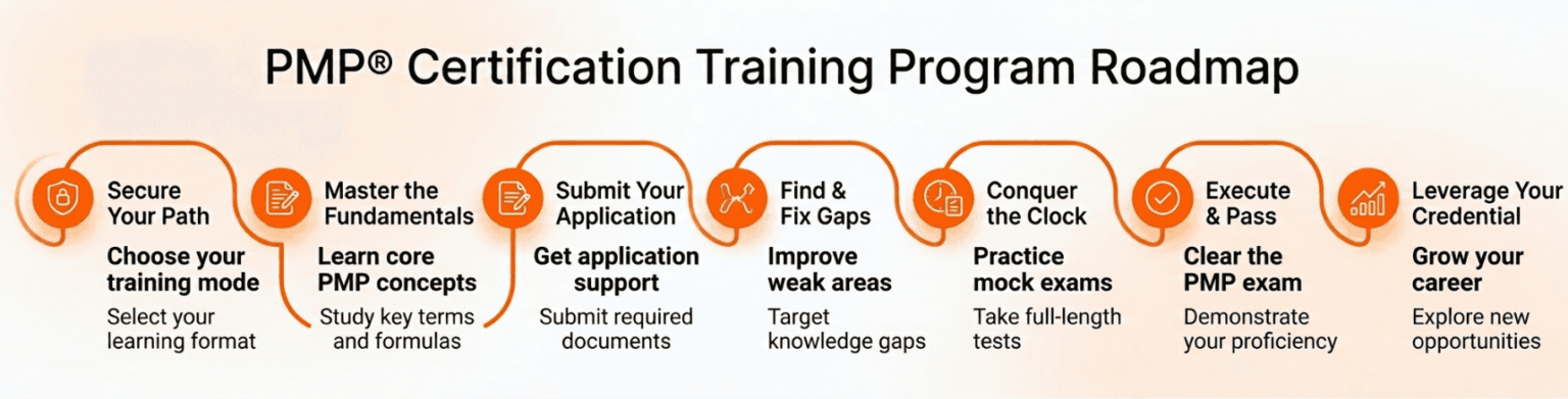 PMP Certification Training Program Roadmap in Seattle WA showing step by step process to prepare for the PMP exam and achieve project management certification